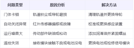 海晏兰州厂房海晏工业门常见问题与应对方案表